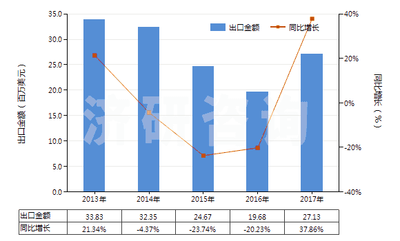 2013-2017年中國其他不飽和一元醇(HS29052900)出口總額及增速統(tǒng)計